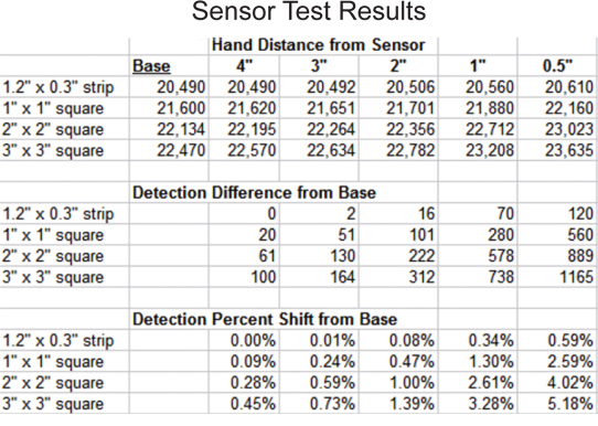 Sensitivity depends upon the size